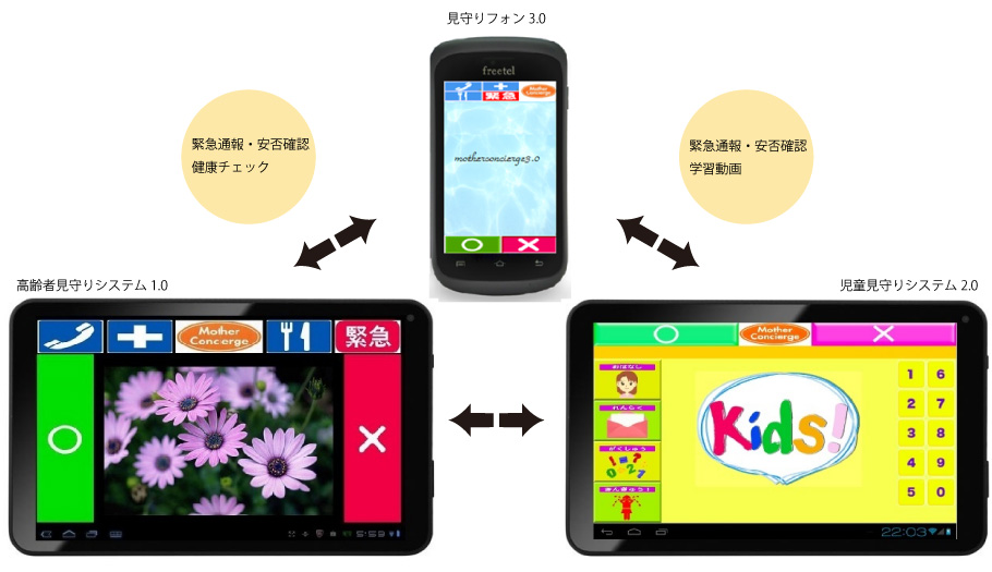 見守りシステム1.0、児童見守りシステム2.0、スマートフォン用の見守りフォン3.0